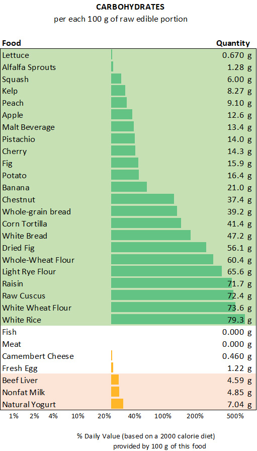 list of the best foods for carbohydrates