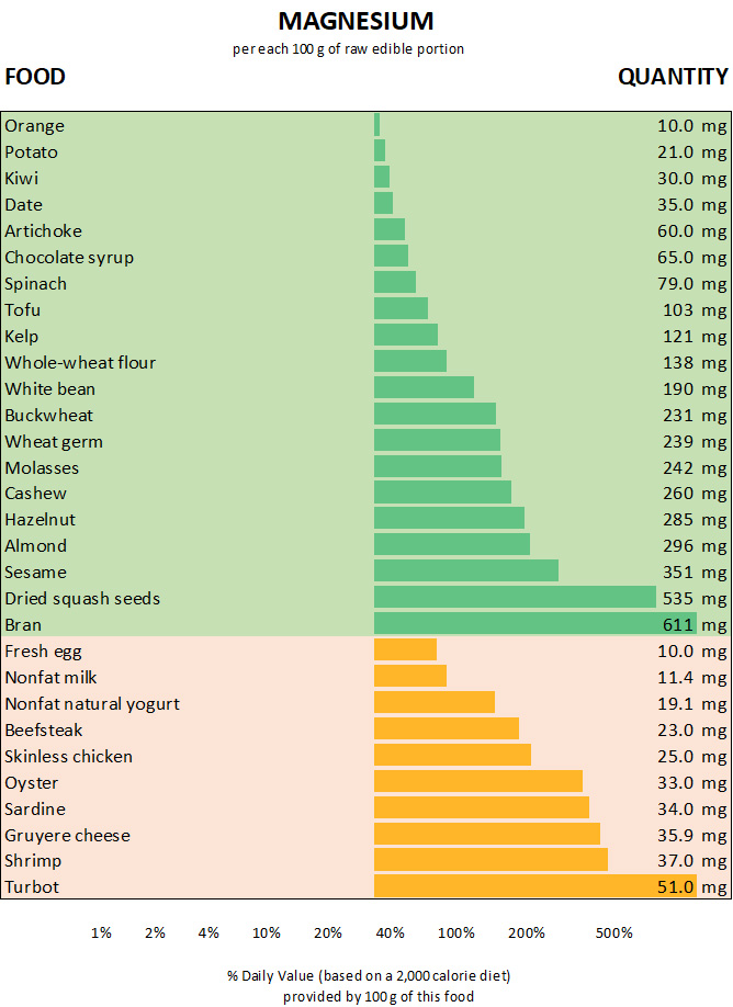 graph chart of the top sources of magnesium