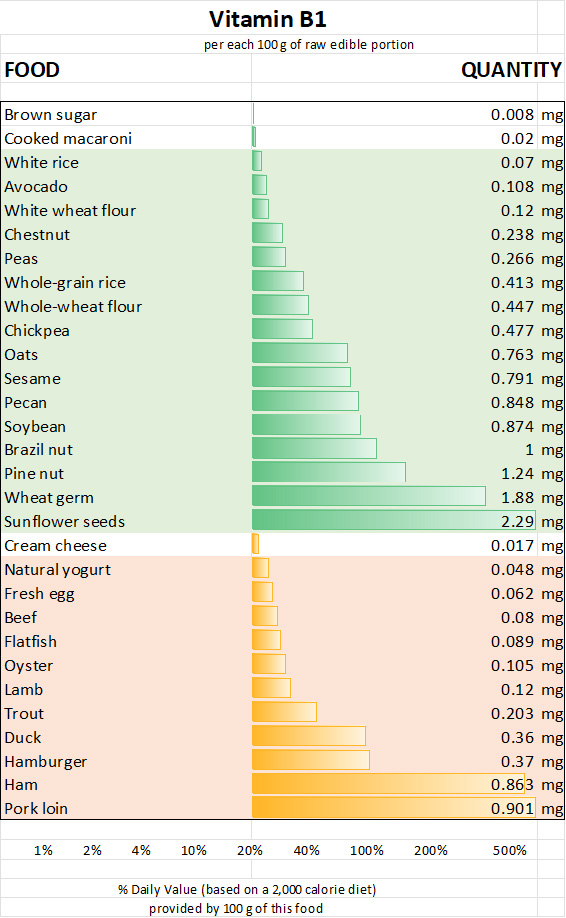 chart of vitamin b1 sources