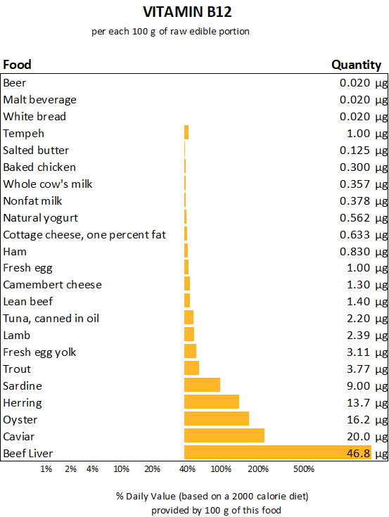 chart graph of the top foods sources of vitamin b12